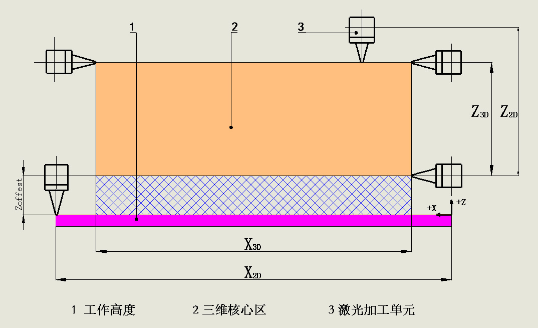 三維工作區(qū)域