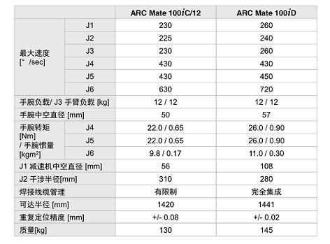 機(jī)械手M10iD VS 機(jī)械手M10iA