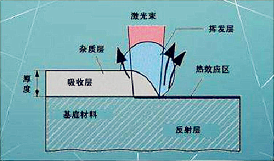 激光清洗原理